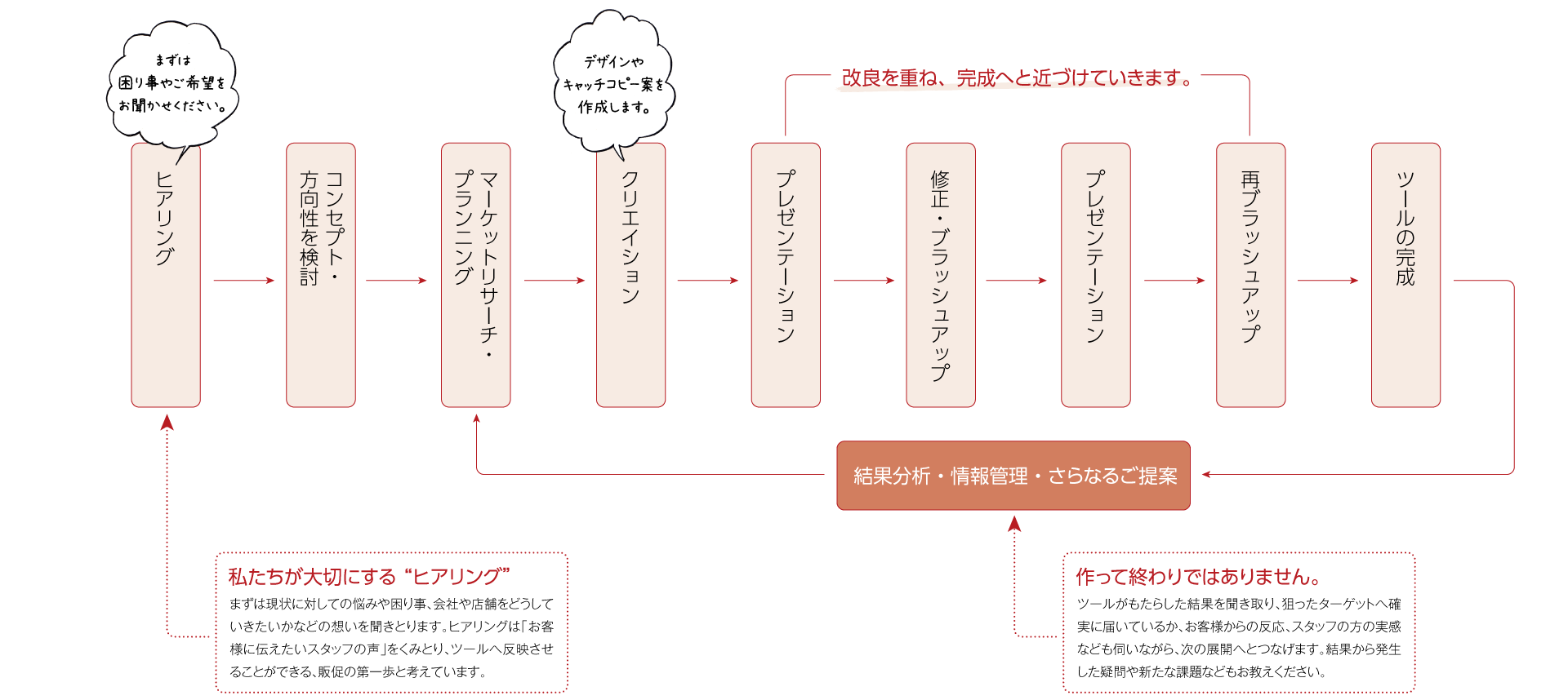 ツール作成と活用の流れ