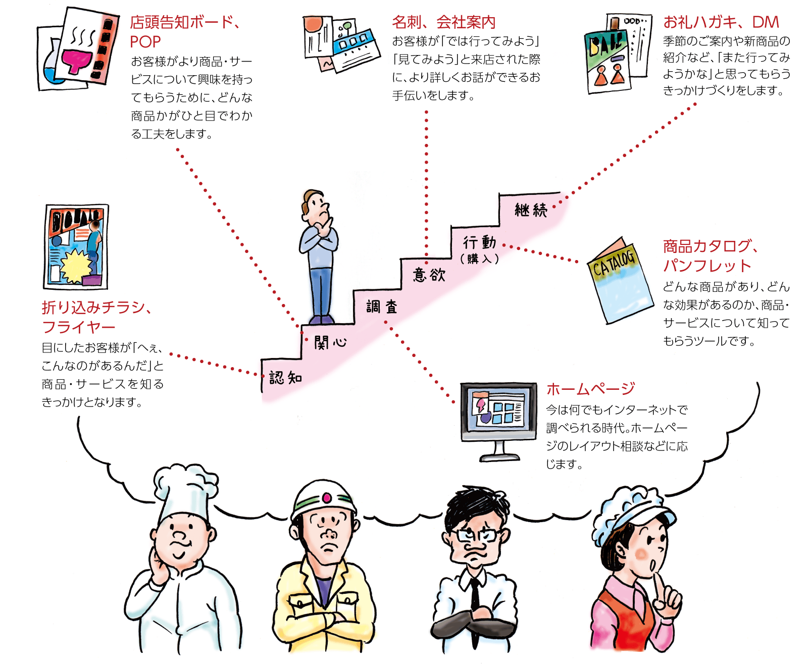 それぞれの段階に応じたツールでアプローチ