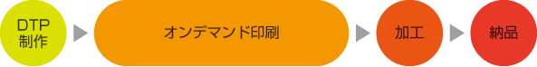 オンデマンド印刷の流れ